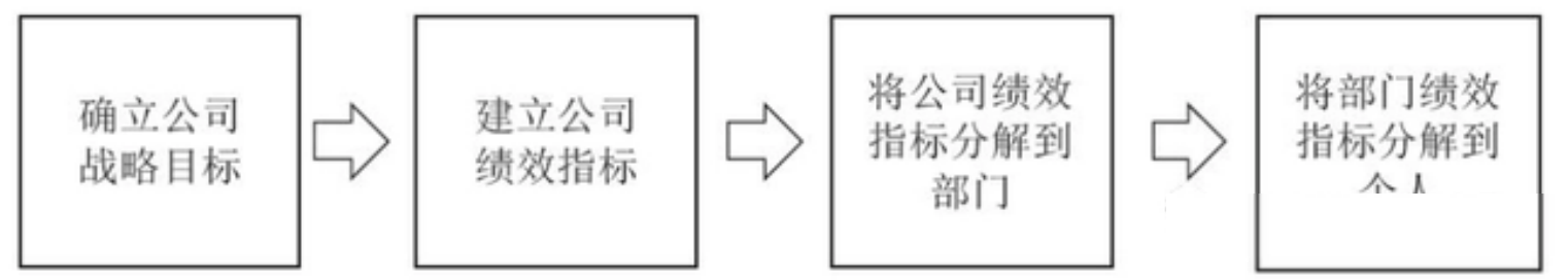 绩效管理-KPI(关键绩效指标)_绩效壹号